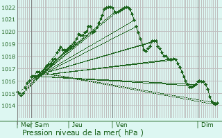 Graphe de la pression atmosphrique prvue pour Plessala