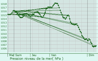 Graphe de la pression atmosphrique prvue pour Aussonne