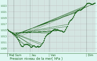 Graphe de la pression atmosphrique prvue pour Andrsy