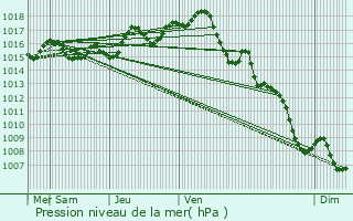 Graphe de la pression atmosphrique prvue pour Trentels