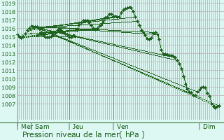 Graphe de la pression atmosphrique prvue pour Saint-Amans-du-Pech