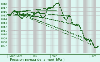 Graphe de la pression atmosphrique prvue pour Toulouse