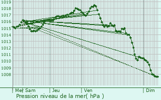 Graphe de la pression atmosphrique prvue pour Pont-vque