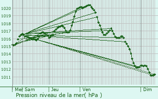 Graphe de la pression atmosphrique prvue pour Moncoutant