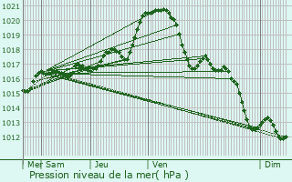 Graphe de la pression atmosphrique prvue pour Saint-Aubin-des-Ormeaux