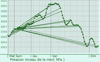 Graphe de la pression atmosphrique prvue pour La Chapelle-des-Marais