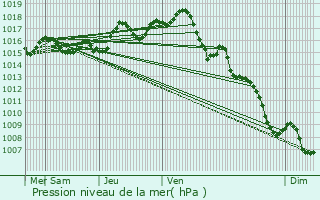 Graphe de la pression atmosphrique prvue pour Laussou