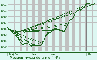 Graphe de la pression atmosphrique prvue pour Villiers-le-Bel