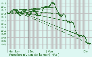 Graphe de la pression atmosphrique prvue pour Monclar-de-Quercy