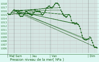 Graphe de la pression atmosphrique prvue pour Belfort-du-Quercy