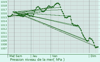 Graphe de la pression atmosphrique prvue pour Roumagne