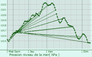 Graphe de la pression atmosphrique prvue pour Saint-Gilles-Pligeaux