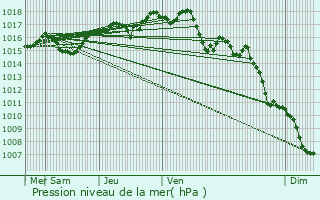 Graphe de la pression atmosphrique prvue pour Ponsas