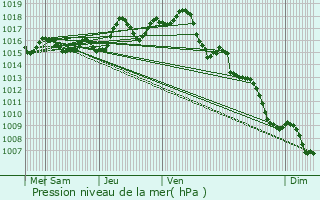 Graphe de la pression atmosphrique prvue pour Molires