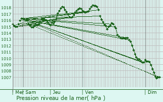 Graphe de la pression atmosphrique prvue pour Rouffignac-Saint-Cernin-de-Reilhac