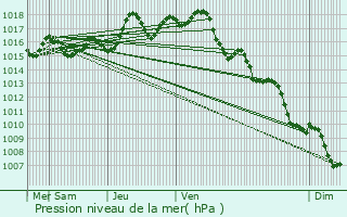 Graphe de la pression atmosphrique prvue pour Granges-d