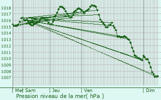 Graphe de la pression atmosphrique prvue pour Gnis