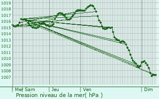 Graphe de la pression atmosphrique prvue pour Razimet