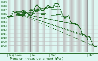 Graphe de la pression atmosphrique prvue pour Bourg-des-Maisons