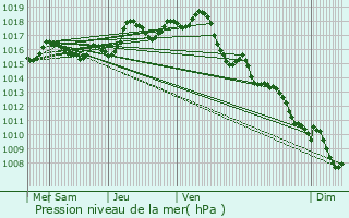 Graphe de la pression atmosphrique prvue pour Lusignac