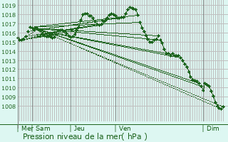Graphe de la pression atmosphrique prvue pour La Tour-Blanche