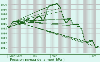 Graphe de la pression atmosphrique prvue pour Chavagnes-les-Redoux