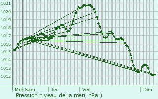 Graphe de la pression atmosphrique prvue pour Rocheservire