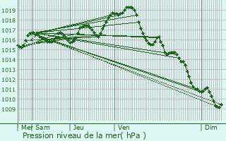 Graphe de la pression atmosphrique prvue pour Saleignes