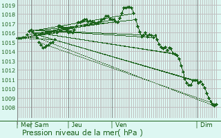 Graphe de la pression atmosphrique prvue pour Sury-le-Comtal