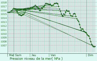 Graphe de la pression atmosphrique prvue pour Saint-Marcel-ls-Valence