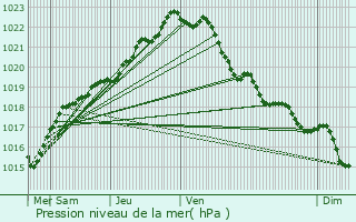 Graphe de la pression atmosphrique prvue pour Locmaria-Plouzan