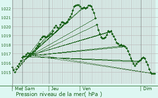 Graphe de la pression atmosphrique prvue pour Plusquellec