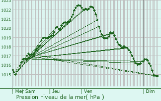 Graphe de la pression atmosphrique prvue pour Scrignac