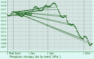 Graphe de la pression atmosphrique prvue pour Saint-Sulpice-de-Guilleragues