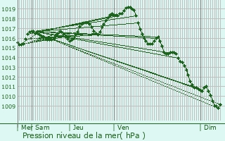 Graphe de la pression atmosphrique prvue pour Bazauges