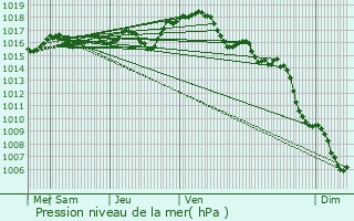 Graphe de la pression atmosphrique prvue pour Ille-sur-Tt