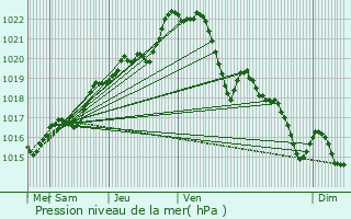 Graphe de la pression atmosphrique prvue pour Rostrenen