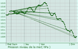 Graphe de la pression atmosphrique prvue pour Siecq