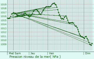 Graphe de la pression atmosphrique prvue pour Matha