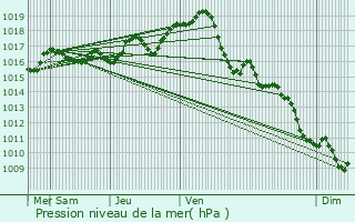 Graphe de la pression atmosphrique prvue pour Aumagne