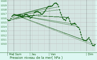 Graphe de la pression atmosphrique prvue pour Saint-Crpin