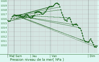 Graphe de la pression atmosphrique prvue pour Moragne