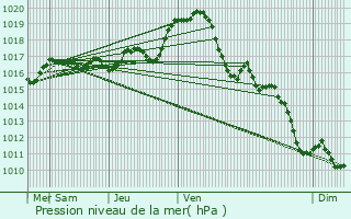 Graphe de la pression atmosphrique prvue pour Saint-Sauveur-d