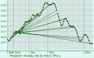 Graphe de la pression atmosphrique prvue pour Plvin