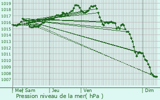 Graphe de la pression atmosphrique prvue pour La Tour-du-Pin