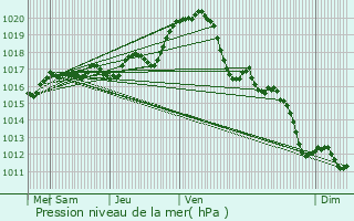 Graphe de la pression atmosphrique prvue pour Saint-Avaugourd-des-Landes