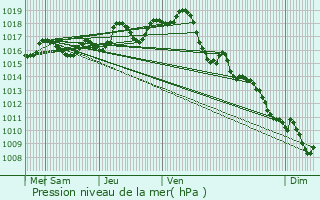 Graphe de la pression atmosphrique prvue pour Arthenac