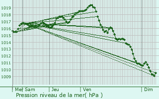 Graphe de la pression atmosphrique prvue pour Taillebourg