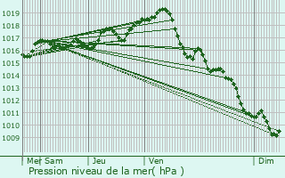 Graphe de la pression atmosphrique prvue pour Annepont