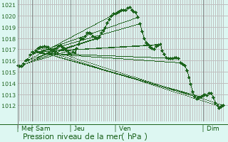 Graphe de la pression atmosphrique prvue pour Le Fenouiller